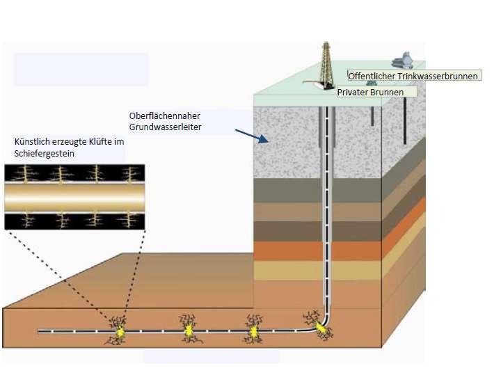 oder Gas in Kohleflözen (1 ft = 0,3048 m) Abbildung 26: schematische