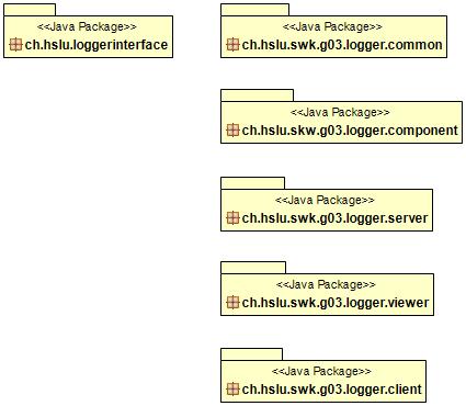 2.3 Entwicklungssicht 2.3.1 Packages Übersicht Abb. 21: Logger: Package Übersicht Abb. 20: Logger Übersicht mit Schnittstellen 2.3.2