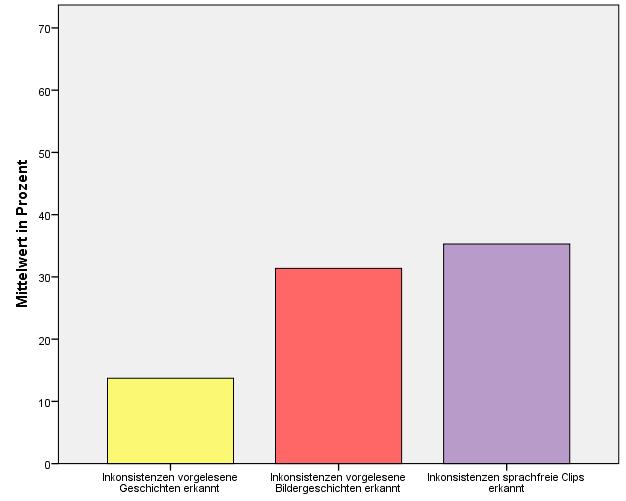 Abbildung 14: Mittelwerte der sprachentwicklungsgestörten Kinder in den einzelnen Modalitäten 8.