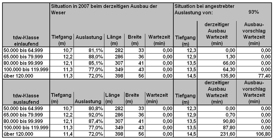 Fahrrinnenanpassung der Unter- und Außenweser an die Entwicklung im Schiffsverkehr Seite 29 anbieten kann.