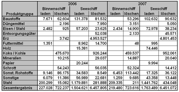 Fahrrinnenanpassung der Unter- und Außenweser an die Entwicklung im Schiffsverkehr Seite 54 In diesem Hafenbereich wurden 2006 ca. 81% und 2007 ca. 83% des Bremer Umschlags abgewickelt.