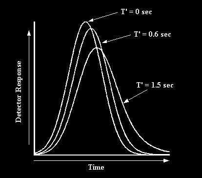 Wie verändert eine Zeitkonstante oder Response Time einen Peak?
