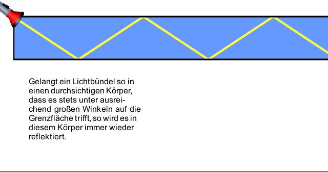 Totalreflexion: Lichtleiter α