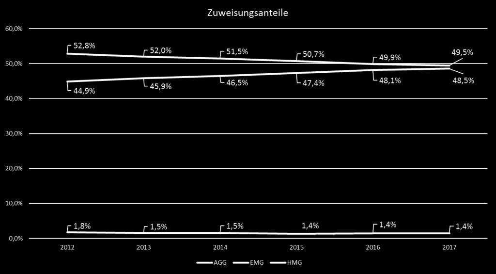 WIG2 Institut Häckl Kossack Schindler Weinhold Wende 32 im Zeitverlauf stetig zunimmt. Inzwischen bewegen sich die HMG und AGG Anteile auf einem beinah identischen Niveau.