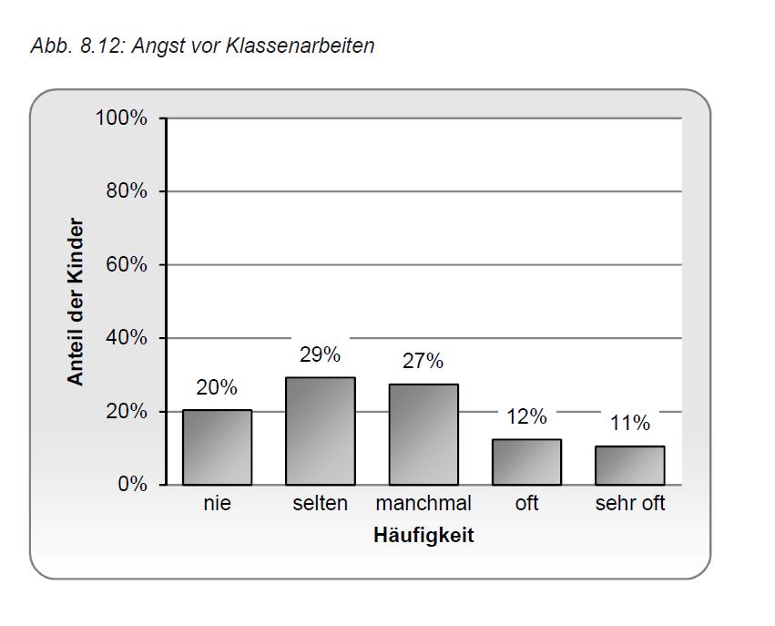 9- bis 14-Jährige 23%