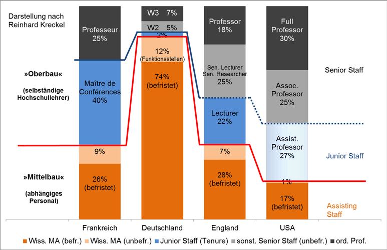 selbstständig und häufig auf Dauer forschen und lehren (Lecturers in Großbritannien, Assistant Professors in den USA, Maître de conférences in Frankreich), gibt es diese Kategorie in Deutschland so