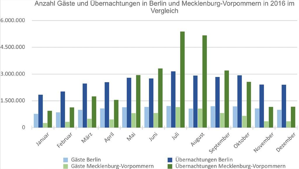 Abb. 3: Anzahl Gäste und Übernachtungen in Berlin und Mecklenburg-Vorpommern in 2016 im Vergleich (Quelle: Amt für Statistik Berlin Brandenburg 2016, Statistisches Amt Mecklenburg-Vorpommern 2016,