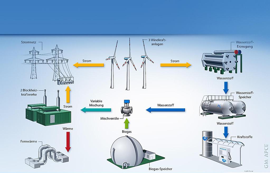 Enertrag Hybridkraftwerk: