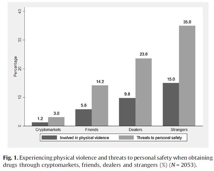 Rolle von Gewalterfahrungen Weniger Fälle von drogenbezogener Gewalt oder Androhung im