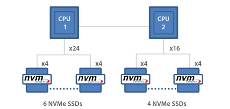 White Paper (Seite 3) Supermicro UltraServer und Simply Double SuperStorage Lösungen mit All-Flash NVMe SSDs: