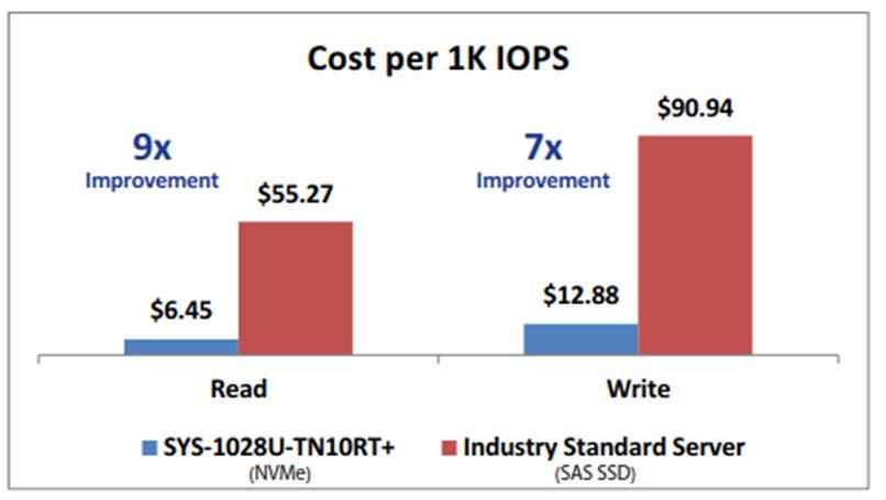 Mit diesen IOPS Werten wurde ein Preisvergleich basierend auf den Systemkosten durchgeführt.
