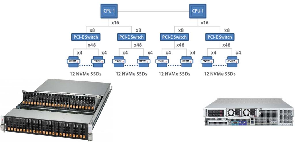 White Paper (Seite 7) Supermicro UltraServer und Simply Double SuperStorage Lösungen mit All-Flash NVMe SSDs: Test 3: SSG-2028R-NR48N SSG-2028R-NR48N ist ein 2U/48x NVMe Server aus der Reihe Simply