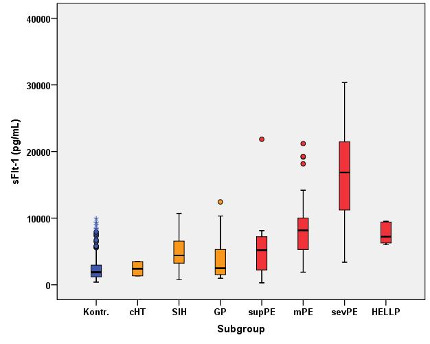 36 Abbildung 4: Boxplots der Serumkonzentrationen von sflt1, PlGF und sflt1/plgf im Vergleich von PE-Untergruppen, SIH, cht, GP und Kontrollen A ** ** sflt1 (pg(ml) PlGF (pg(ml) B Kontr.