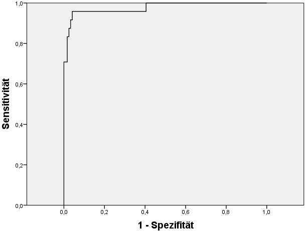 44 Abbildung 10: ROC-Kurven von sflt1, PlGF und sflt1/plgf im Vergleich früh einsetzende PE mit frühen Kontrollen A sflt1 (frpe): AUC 0,98 1 - Spezifität B PlGF (frpe): AUC 0,97