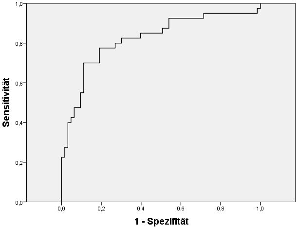 45 Abbildung 11: ROC-Kurven von sflt1, PlGF und sflt1/plgf im Vergleich spät einsetzende PE mit späten Kontrollen A sflt1 (sppe): AUC 0,82 Sensitivität Sensitivität 1 - Spezifität B PlGF (sppe): AUC