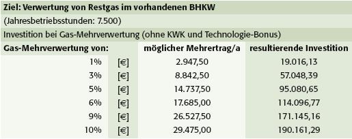 Mögliche Investitionen durch die direkte Mehrverwertung von Restgas (installierte Leistung: 250 kw) J. Vogtherr, H.
