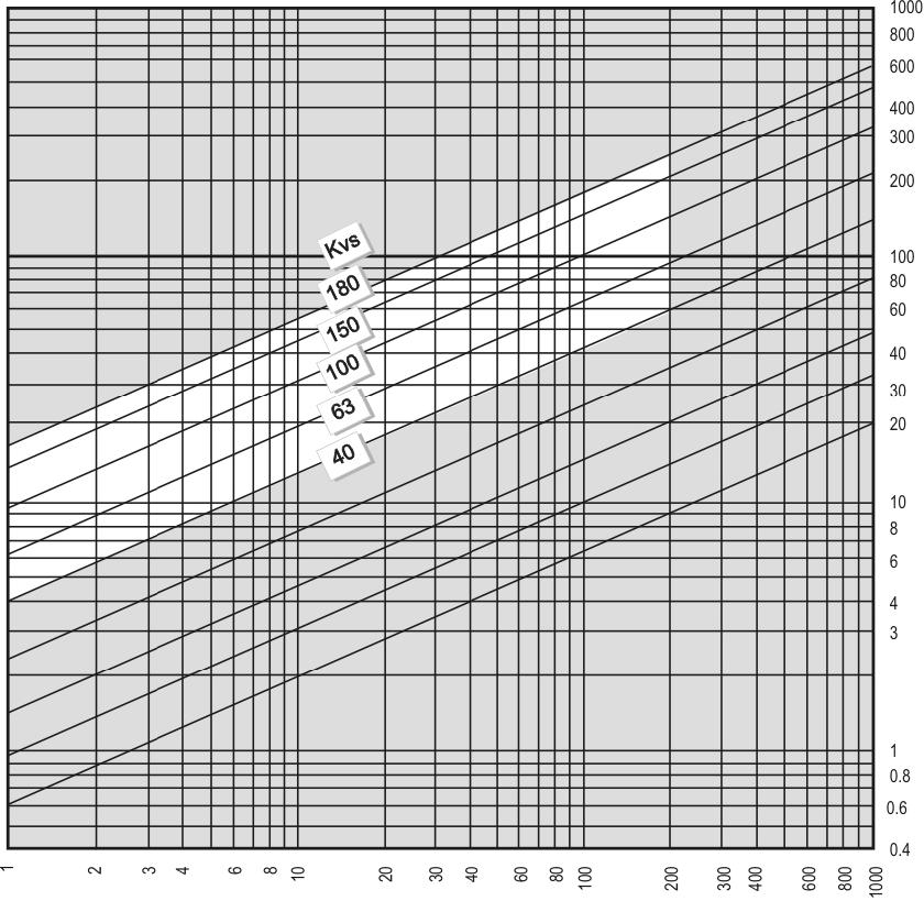 (gemäß EN60534-2-4) Mischkugelhahn: gleichprozentig (gemäß EN60534-2-4) und linear gleichprozentig Eckdurchgang PN16 k vs Werte 40 bis 180 Stellverhältnis Anschluss k VS k VR etriebsbedingungen