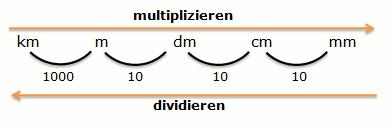 p d 100 60 E = K + Z 1d = 1 60 Jahr Zinseszinsen Flächenmaße K = Anfangskapital; E = Endkapital; n = Anzahl der