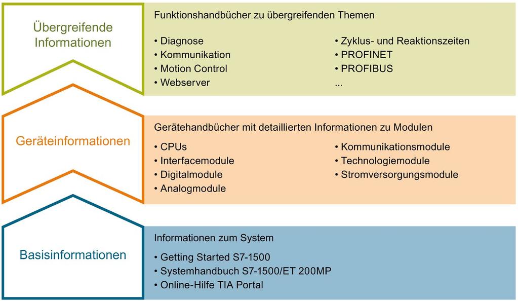 Wegweiser Dokumentation 1 Die Dokumentation für das Automatisierungssystem SIMATIC S7-1500 und das Dezentrale Peripheriesystem SIMATIC ET 200MP gliedert sich in drei Bereiche.