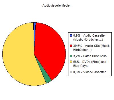 Abbildung 9: Audiovisuelle Medien Betrachtet man die Entlehnungen der einzelnen audio-visuellen Mediengruppen so sind DVDs (Filme) und Blue-Rays im Verhältnis am begehrtesten.