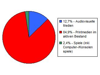 2. Medienbestand - Entlehnungen 2016 (inkl. Zweigstellen) Bei der Auswertung des Medienbestandes ist darauf zu achten, dass es zwischen errechneten und angegebenen Summen zu Abweichungen kommen kann.