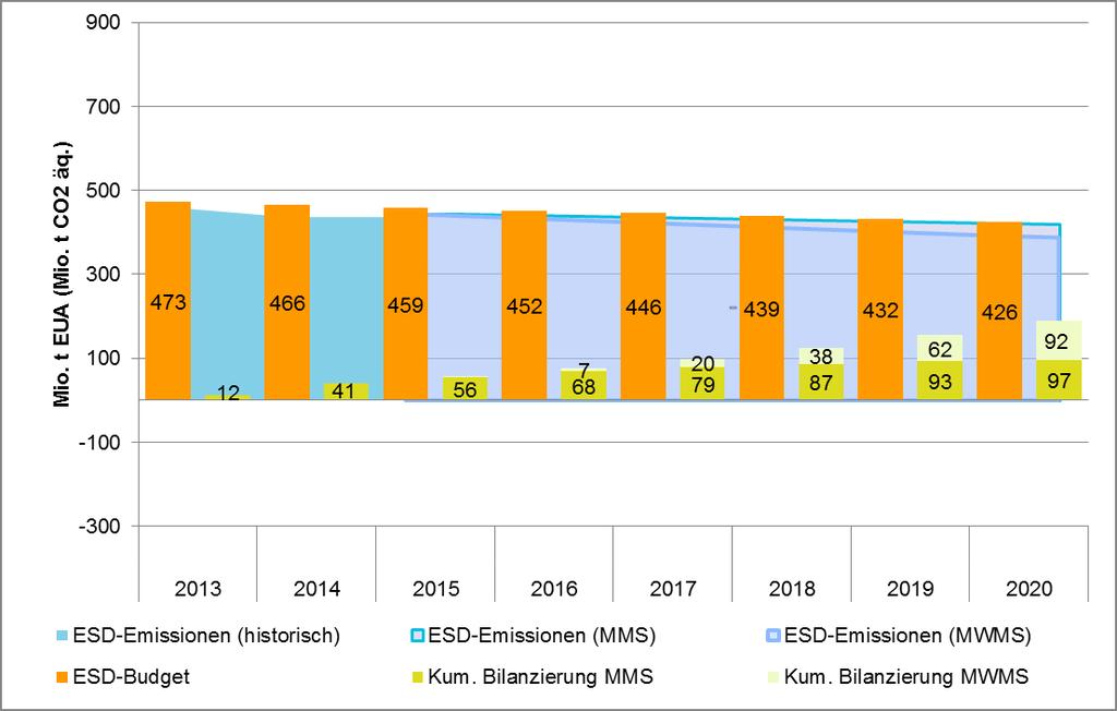 Abbildung 4-4 Nationales ESD-Budget im Vergleich zu ESD-Emissionen mit jährlicher Bilanzierung der Überschüsse Quellen: (European Environment Agency (EEA) 2016a); (Europäische Kommission (KOM) 26.03.