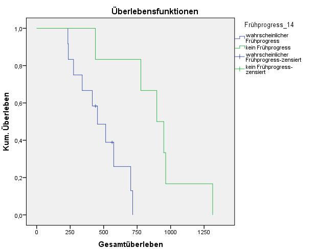 Abbildung 17: Durchschnittliche Gesamtüberlebenszeiten bei den Patienten mit wahrscheinlicher Frühprogression (blau) bzw.