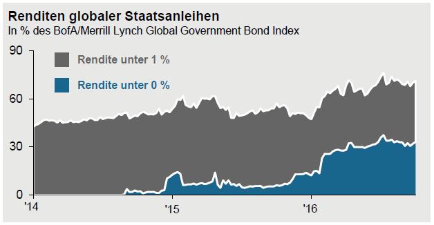 Renditen von Staatsanleihen Anleiherenditen von Staaten entwickelter Länder 2014-2016 Etwa 70% der Anleihen weisen eine
