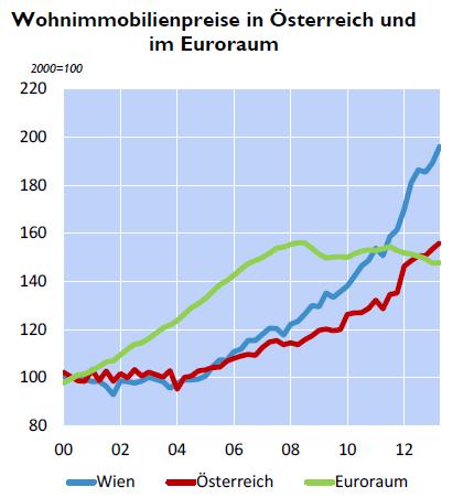 Immobilienmärkte: Preise in Österreich seit 2007 +40% Noch stärkerer Anstieg in Wien - Immobilienpreise überbewertet, in Österreich allerdings Unterbewertung (OeNB Fundamentalpreisindikator)