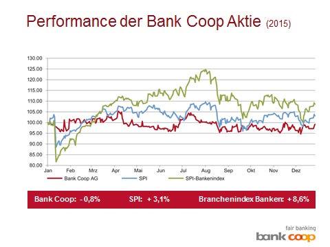 Der Kurs der Bank Coop-Aktie schwankte 2015 deutlich weniger stark als die im Branchenindex Banken zusammengefassten anderen Aktien oder der SPI.