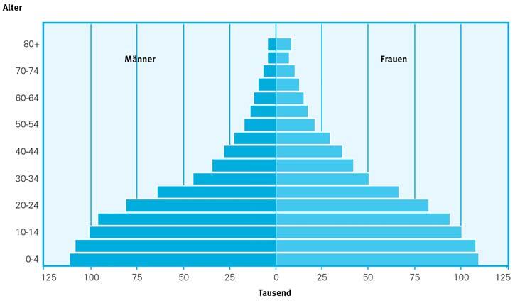 Bevölkerungspyramide Botswana