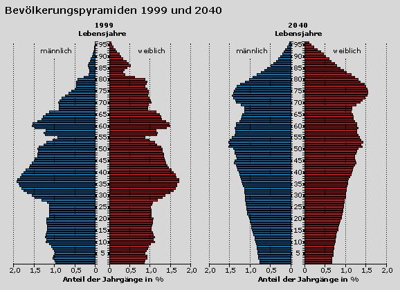 Bevölkerungspyramiden Deutschland 1999 und 2040