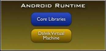 Android Runtime Dalvik VM Basisbibliotheken für Java Achtung:
