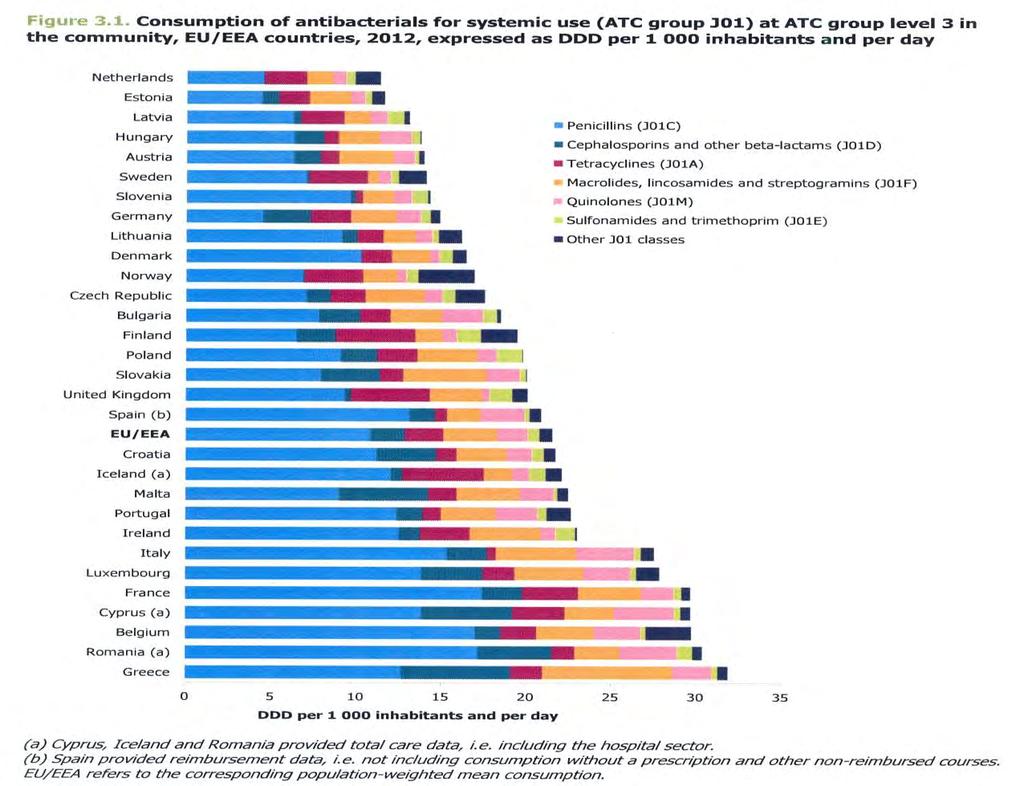 Ambulante Antibiotika-Verbrauchsdichten nach Antibiotika-Klassen in Europa, 2012 ESAC-Net J01 = ATC-Verzeichnis: Antibiotika