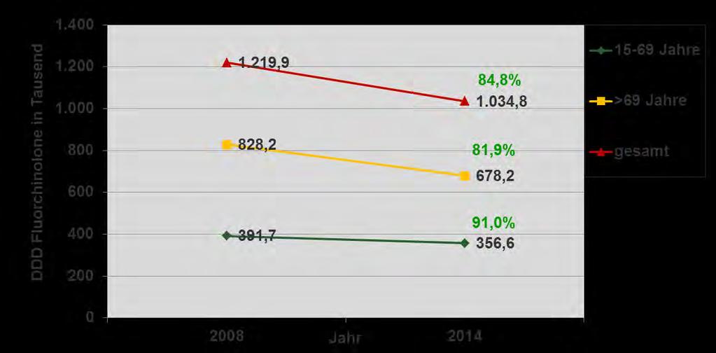 Verordnungsvolumen von Fluorchinolonen (DDD in Tausend) nach Altersgruppen in Sachsen, 2008 und 2014 33 07.09.2016 Dr.