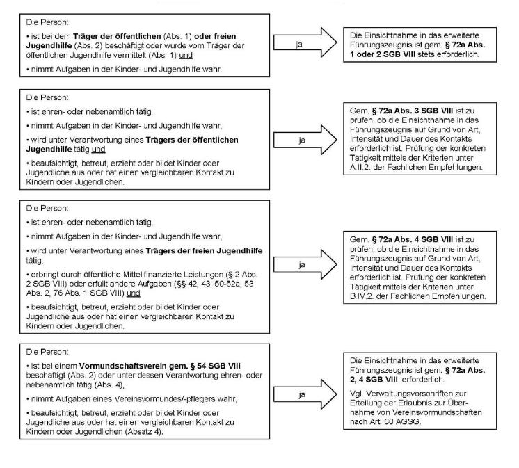 III. Schema zur