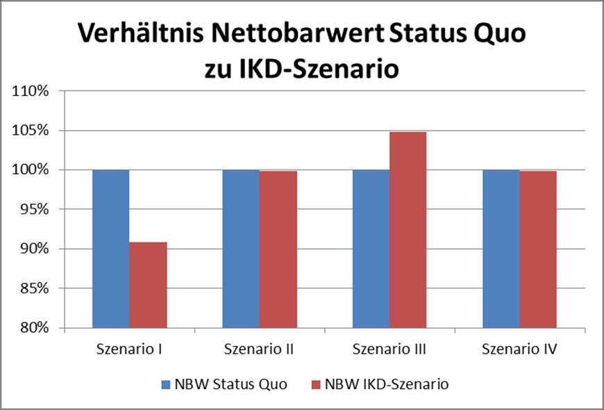 In diesem Szenario 4 liegt wieder ein IKD-Effekt vor, der ein ausgeglichenes Verhältnis zwischen den Nettobarwerten aus Status-Quo und IKD-Szenario widerspiegelt.
