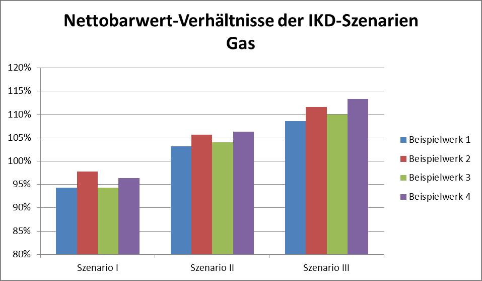 Die nächste Grafik gibt die Ergebnisse der Modellberechnungen für vier verschiedene Gasnetzbetreiber wieder.