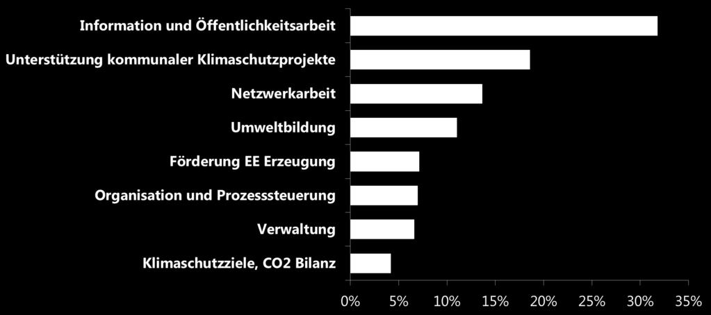 Klimaschutzmanagement und Lenkungsgruppe Klimaschutz / Die wichtigsten Maßnahmen