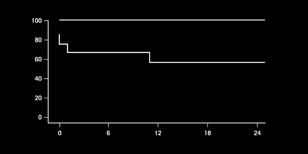 Kumulatives renales Überleben (%) Renales Überleben mit und ohne Eculizumab mit Eculizumab n=10 ohne Eculizumab n=12 Follow-up (Monate) Kaplan-Meier-Kurven für das renale Überleben nach 24 Monaten