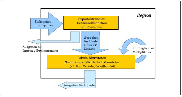Abbildung 1: Schematische Darstellung des Tripod-Modells Quelle: Bundesamt für Raumentwicklung (2006): S. 2. Verkehrsinfrastrukturen bringen somit nicht per se wirtschaftliche Impulse für eine Region.