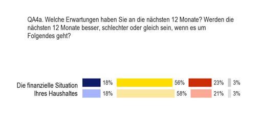 5. Erwartungen an die nächsten zwölf Monate: allgemeine und persönliche Aspekte Die kurzfristigen Erwartungen der EU-Bürger an ihre finanzielle und berufliche Situation haben sich seit der Standard