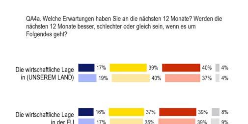 Bezüglich beider Bereiche erklärt eine breite Mehrheit der europäischen Bürger, dass sich die Situation in den nächsten zwölf Monaten nicht verändern wird (56%, -2 Prozentpunkte, bzw. 59%, -1).