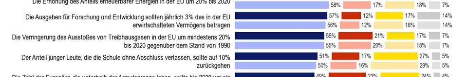 Die nach Ansicht der EU-Bürger glaubwürdigsten Ziele sind die Erhöhung der Energieeffizienz in der EU um 20% bis 2020 (59%, -1 Prozentpunkt seit Frühjahr 2012) und drei Viertel aller Männer und