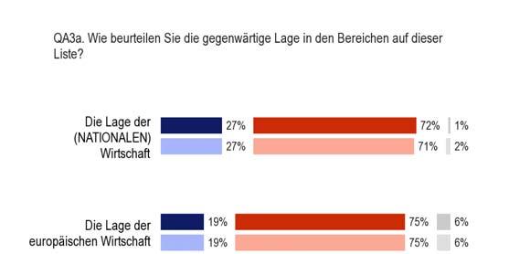 beruflichen Situation (+1) im Vergleich mit der vorherigen Umfrage im Frühjahr 2012 annähernd stabil ein.