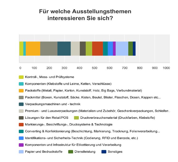 Besucher-Profil Besucherbefragung In welcher Höhe