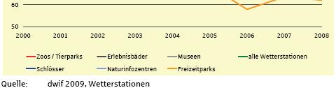 Edutainment in Schleswig-Holstein Deutliche Verluste, insbesondere bei lange etablierten Einrichtungen Insgesamt kaum