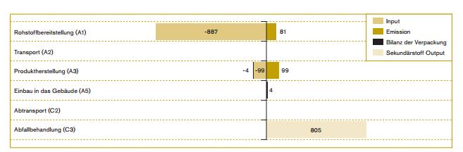 Festlegung von Substitutionsprozesse für Berechnungen in Modul D (energetisch: Erdgas) TC 175 Ansatz zur Bilanzierung der CO 2 -Flüsse Aus: Rüter 2013 Zusammenfassende Schlussbemerkungen In FprEN
