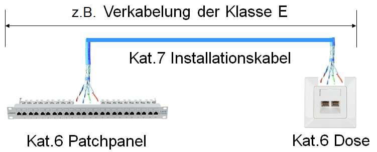 ANWENDUNGSNEUTRALE KOMMUNIKATIONSKABELANLAGEN Definition von Kategorien und Klassen Norm Gültigkeit Kategorie 5 5e 6 6 A 6A 7 7 A Klasse D - E E A -