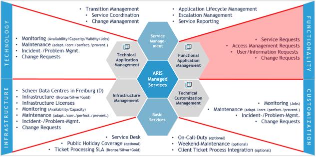 Functional Application Management Service Requests ARIS Semantikchecks ARIS Reporting Access Management Requests ARIS Lizenzberechtigungen ARIS Funktionsberechtigungen ARIS Zugriffsberechtigungen